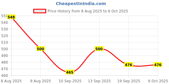 flipkart.com colorsole LK-88 Pulse Oximeter for Home Use Pulse Oximeter Price History Graph from 8 Aug 2025 to 6 Oct 2025