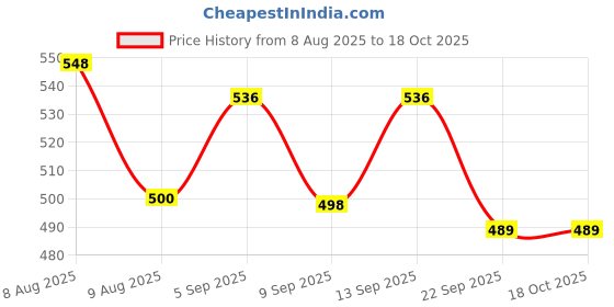 flipkart.com colorsole Medical Technologies oximeter Finger Tip Pulse Oximeter Pulse Oximeter Price History Graph from 8 Aug 2025 to 17 Oct 2025