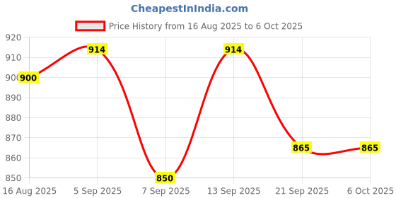 flipkart.com Colorsole Mesh Nebulizer Compact Mesh Nebulizer for On-the-Go Nebulizer Price History Graph from 16 Aug 2025 to 6 Oct 2025