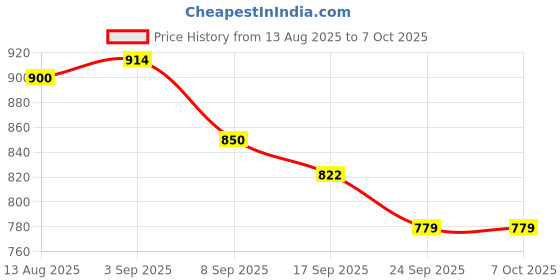 flipkart.com Colorsole Mesh Nebulizer for Home & Travel Use Nebulizer Price History Graph from 13 Aug 2025 to 6 Oct 2025
