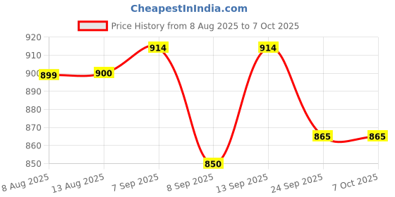 flipkart.com Colorsole Mesh Nebulizer Handheld Nebulizer Machine with 2 Masks, 1 Mouth piece A2 Nebulizer Price History Graph from 8 Aug 2025 to 7 Oct 2025