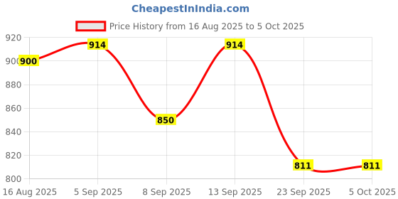 flipkart.com Colorsole Mesh Nebulizer Handheld Nebulizer Machine with 2 Masks, 1 Mouth piece A3 Nebulizer Price History Graph from 16 Aug 2025 to 5 Oct 2025