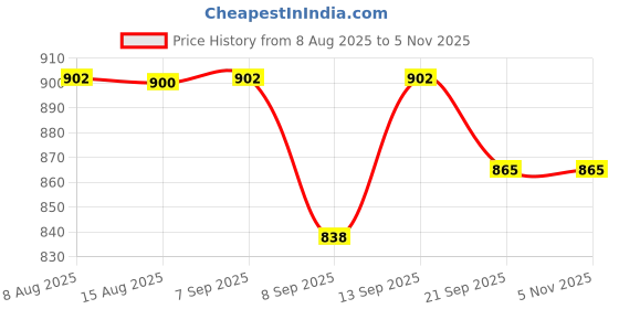 flipkart.com Colorsole Mesh Nebulizer Handheld Nebulizer Machine with 2 Masks, 1 Mouth piece A4 Nebulizer Price History Graph from 8 Aug 2025 to 5 Nov 2025