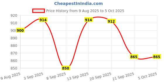 flipkart.com Colorsole Mesh Nebulizer Handheld Nebulizer Machine with 2 Masks, 1 Mouth piece A5 Nebulizer Price History Graph from 9 Aug 2025 to 5 Oct 2025