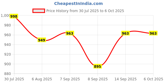 flipkart.com Colorsole Mesh Nebulizer Handheld Nebulizer Machine with 2 Masks, 1 Mouth piece Nebulizer Price History Graph from 30 Jul 2025 to 5 Oct 2025