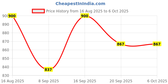 flipkart.com Colorsole Mesh Nebulizer with USB Charging Nebulizer Price History Graph from 16 Aug 2025 to 6 Oct 2025