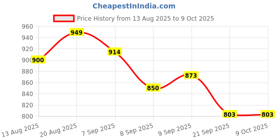 flipkart.com Colorsole Mini Mesh Nebulizer Child-Friendly PO1 Nebulizer Price History Graph from 13 Aug 2025 to 9 Oct 2025