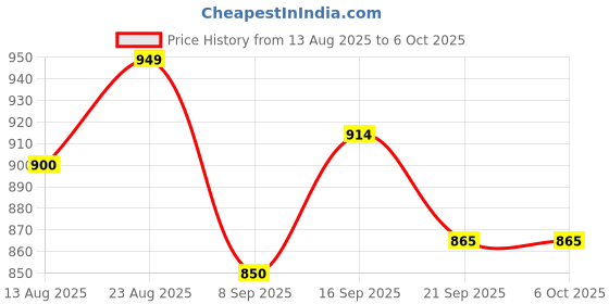flipkart.com Colorsole Mini Mesh Nebulizer for Adults and Children – Efficient Atomization Nebulizer Price History Graph from 13 Aug 2025 to 6 Oct 2025