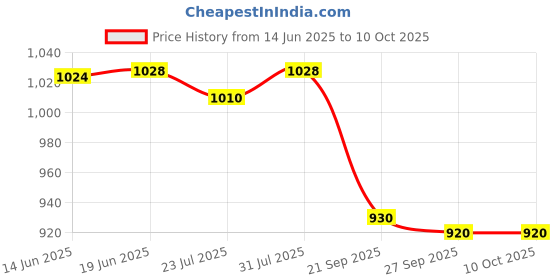 flipkart.com colorsole Mini WiFi Full HD Spy IP Camera Security Camera Price History Graph from 14 Jun 2025 to 9 Oct 2025