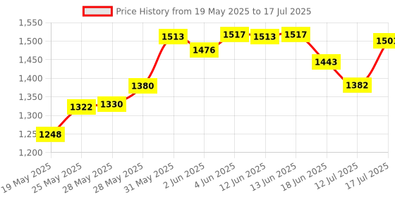 flipkart.com colorsole Multi-Function Bluetooth Speaker Lamp with Wireless Charging A5 Charging Pad Price History Graph from 19 May 2025 to 17 Jul 2025