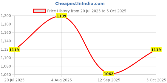 flipkart.com colorsole Multi-Function Bluetooth Speaker Lamp with Wireless Charging A9 Charging Pad Price History Graph from 20 Jul 2025 to 5 Oct 2025