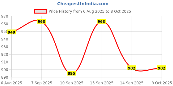 flipkart.com Colorsole Nebulizer & Humidifier for Asthma, Cough, Sinus & Allergy Relief Nebulizer Price History Graph from 6 Aug 2025 to 8 Oct 2025
