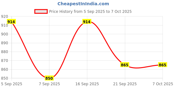 flipkart.com Colorsole Nebulizer & Humidifier for Asthma, Cough, Sinus Nebulizer Price History Graph from 5 Sep 2025 to 7 Oct 2025