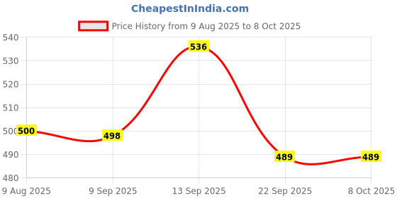 flipkart.com colorsole Oximeter Finger Pulse Monitor | Fast SpO2 & PR Reading Pulse Oximeter Price History Graph from 9 Aug 2025 to 7 Oct 2025