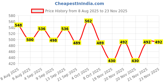 flipkart.com colorsole Oximeter Fingertip, Blood Oxygen Saturation Pulse Oximeter Price History Graph from 8 Aug 2025 to 22 Nov 2025