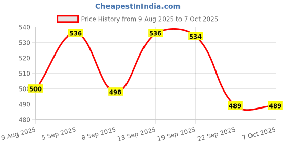 flipkart.com colorsole Oximeter for Seniors Large Display, Easy to Use, Comfortable Fit Pulse Oximeter Price History Graph from 9 Aug 2025 to 7 Oct 2025