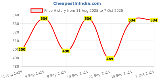 flipkart.com colorsole Oximeter with Alarm & PI Indicator Pulse Oximeter Price History Graph from 11 Aug 2025 to 6 Oct 2025