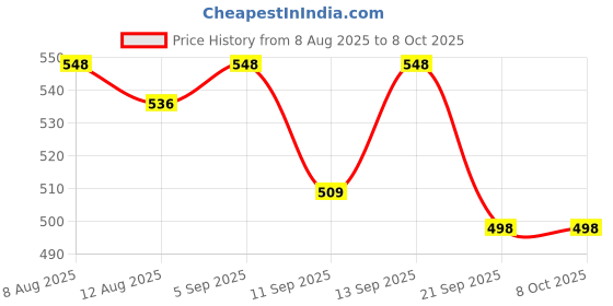 flipkart.com colorsole Oximeter with OLED Display | SpO2 Pulse Oximeter Price History Graph from 8 Aug 2025 to 7 Oct 2025