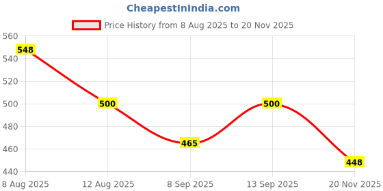 flipkart.com colorsole Oxygen Meter Finger Oximeter Finger with Pulse Pulse Oximeter Price History Graph from 8 Aug 2025 to 20 Nov 2025