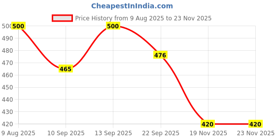 flipkart.com colorsole Oxygen Saturation Monitor Fingertip, Blood Oxygen Pulse Oximeter Price History Graph from 9 Aug 2025 to 23 Nov 2025