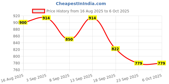 flipkart.com Colorsole Pediatric Handheld Inhaler with Soft Mist & Silent Nebulizer Nebulizer Price History Graph from 16 Aug 2025 to 6 Oct 2025