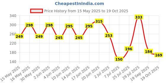 flipkart.com colorsole Pleated Wire Connector colorsole Price History Graph from 15 May 2025 to 19 Oct 2025