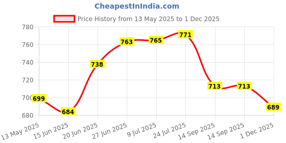 flipkart.com colorsole Pleated Wire Connector colorsole Price History Graph from 13 May 2025 to 1 Dec 2025