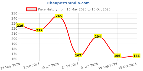 flipkart.com colorsole Pleated Wire Connector colorsole Price History Graph from 16 May 2025 to 14 Oct 2025