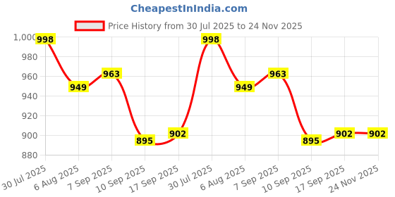 flipkart.com Colorsole Portable Mesh Nebulizer for Adults & Kids Rechargeable Nebulizer Nebulizer Price History Graph from 30 Jul 2025 to 23 Nov 2025