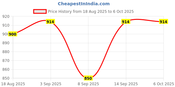 flipkart.com Colorsole Portable Mesh Nebulizer, Handheld Ultrasonic Inhaler Device Nebulizer Price History Graph from 18 Aug 2025 to 5 Oct 2025