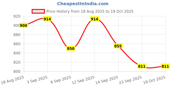 flipkart.com Colorsole Portable Mesh Nebulizer, Silent and Compact Nebulizer Nebulizer Price History Graph from 18 Aug 2025 to 19 Oct 2025