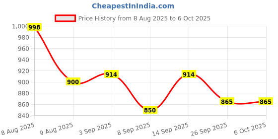 flipkart.com Colorsole Portable Mesh Nebulizer with USB Charging Nebulizer Price History Graph from 8 Aug 2025 to 6 Oct 2025