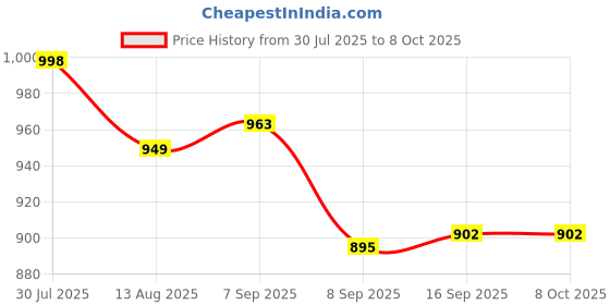 flipkart.com Colorsole Portable Rechargeable Mesh Nebulizer for Adults & Kids, Handheld Nebulizer Nebulizer Price History Graph from 30 Jul 2025 to 7 Oct 2025
