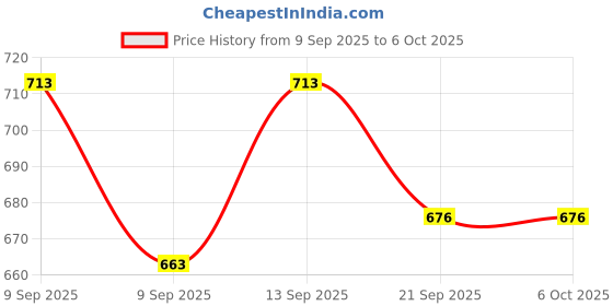flipkart.com colorsole Professional Pulse Oximeter Fingertip, SpO2 (A1) Pulse Oximeter Price History Graph from 9 Sep 2025 to 6 Oct 2025