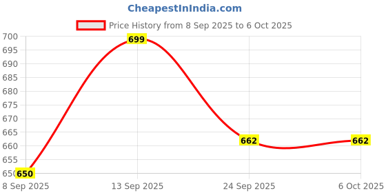 flipkart.com colorsole Professional Pulse Oximeter Fingertip, SpO2 (A2) Pulse Oximeter Price History Graph from 8 Sep 2025 to 6 Oct 2025
