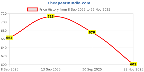 flipkart.com colorsole Professional Pulse Oximeter Fingertip, SpO2 Pulse Oximeter Price History Graph from 8 Sep 2025 to 22 Nov 2025