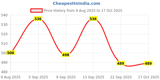 flipkart.com colorsole Professional Pulse Oximeter for Nurses & Doctors Pulse Oximeter Price History Graph from 9 Aug 2025 to 16 Oct 2025