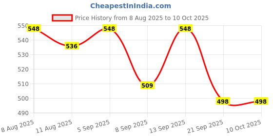 flipkart.com colorsole Pulse Oximeter Fingertip, Blood Oxygen Saturation Monitor A5 Pulse Oximeter Price History Graph from 8 Aug 2025 to 9 Oct 2025