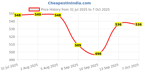 flipkart.com colorsole Pulse Oximeter Fingertip, Blood Oxygen Saturation Monitor Pulse Oximeter Price History Graph from 31 Jul 2025 to 6 Oct 2025