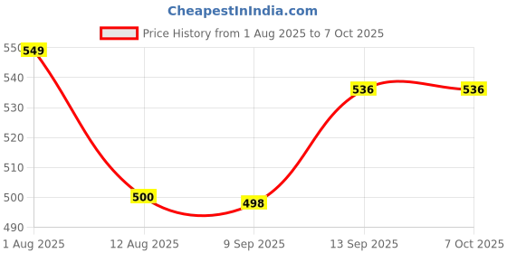 flipkart.com colorsole Pulse Oximeter with Oxygen Saturation Monitor, Heart Rate, SpO2 Levels Oxygen Pulse Oximeter Price History Graph from 1 Aug 2025 to 6 Oct 2025