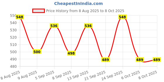flipkart.com colorsole Pulse Oximeter with Plethysmograph & Perfusion Index Pulse Oximeter Price History Graph from 8 Aug 2025 to 7 Oct 2025