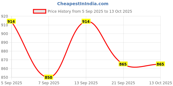 flipkart.com Colorsole Rechargeable Nebulizer & Humidifier Compact, Silent, Self-Cleaning... Nebulizer Price History Graph from 5 Sep 2025 to 13 Oct 2025