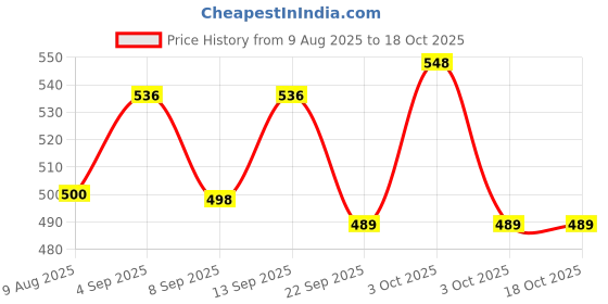 flipkart.com colorsole Rechargeable Pulse Oximeter | USB Charging Pulse Oximeter Price History Graph from 9 Aug 2025 to 18 Oct 2025