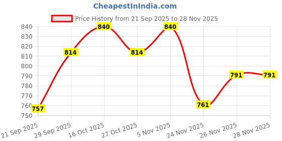 flipkart.com colorsole Self Flying Toy USB Port LED Colorful Light Flying Bird colorsole Price History Graph from 21 Sep 2025 to 24 Nov 2025