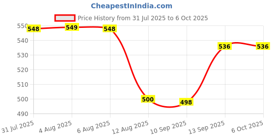 flipkart.com colorsole Smart Oxy Finger Tip Pulse Oximeter High Accuracy SPO2 Pulse Oximeter Price History Graph from 31 Jul 2025 to 6 Oct 2025