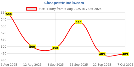 flipkart.com colorsole Smart Oxy Finger Tip Pulse Oximeter High Accuracy|SPO2|Perfusion Index Pulse Oximeter Price History Graph from 6 Aug 2025 to 7 Oct 2025