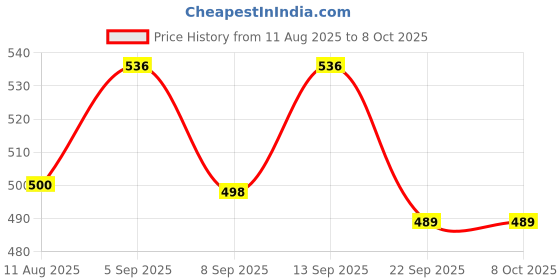 flipkart.com colorsole Water-Resistant Finger Oximeter | Durable & Easy to Use Pulse Oximeter Price History Graph from 11 Aug 2025 to 7 Oct 2025