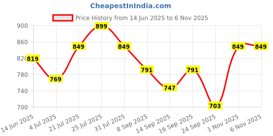 flipkart.com revlon Colorstay One-Stroke Defining Eyeliner Waterproof Kajal| revlon Price History Graph from 14 Jun 2025 to 6 Nov 2025