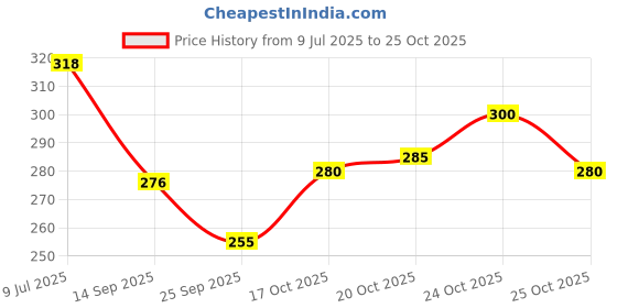 flipkart.com colorwings Men Printed Cotton Blend Straight Kurta colorwings Price History Graph from 9 Jul 2025 to 25 Oct 2025