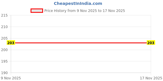 flipkart.com colossal 3 Layers 18 Grid Plastic Transparent Jewelry/Makeup / Cosmetic Storage Box colossal Price History Graph from 9 Nov 2025 to 17 Nov 2025